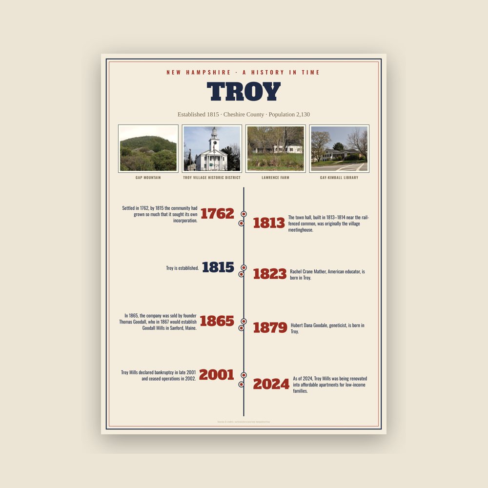 Troy History Timeline Poster