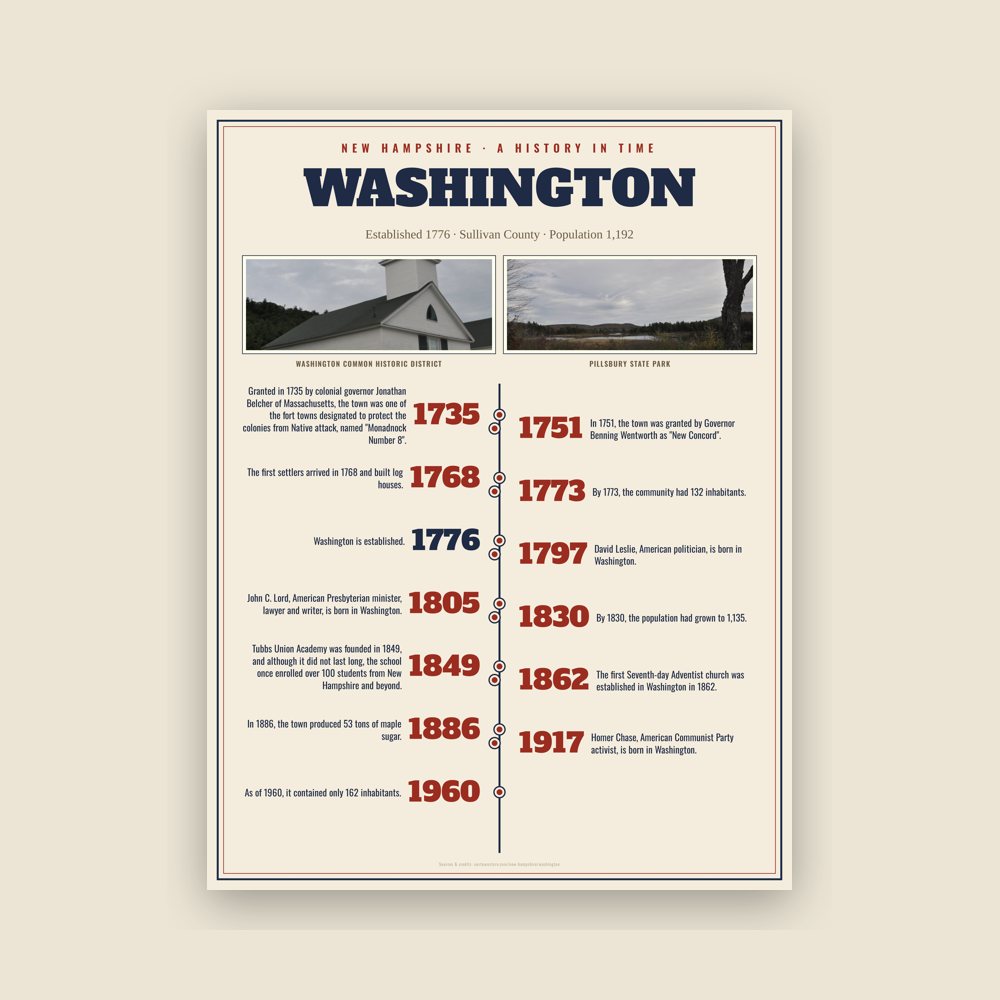 Washington History Timeline Poster