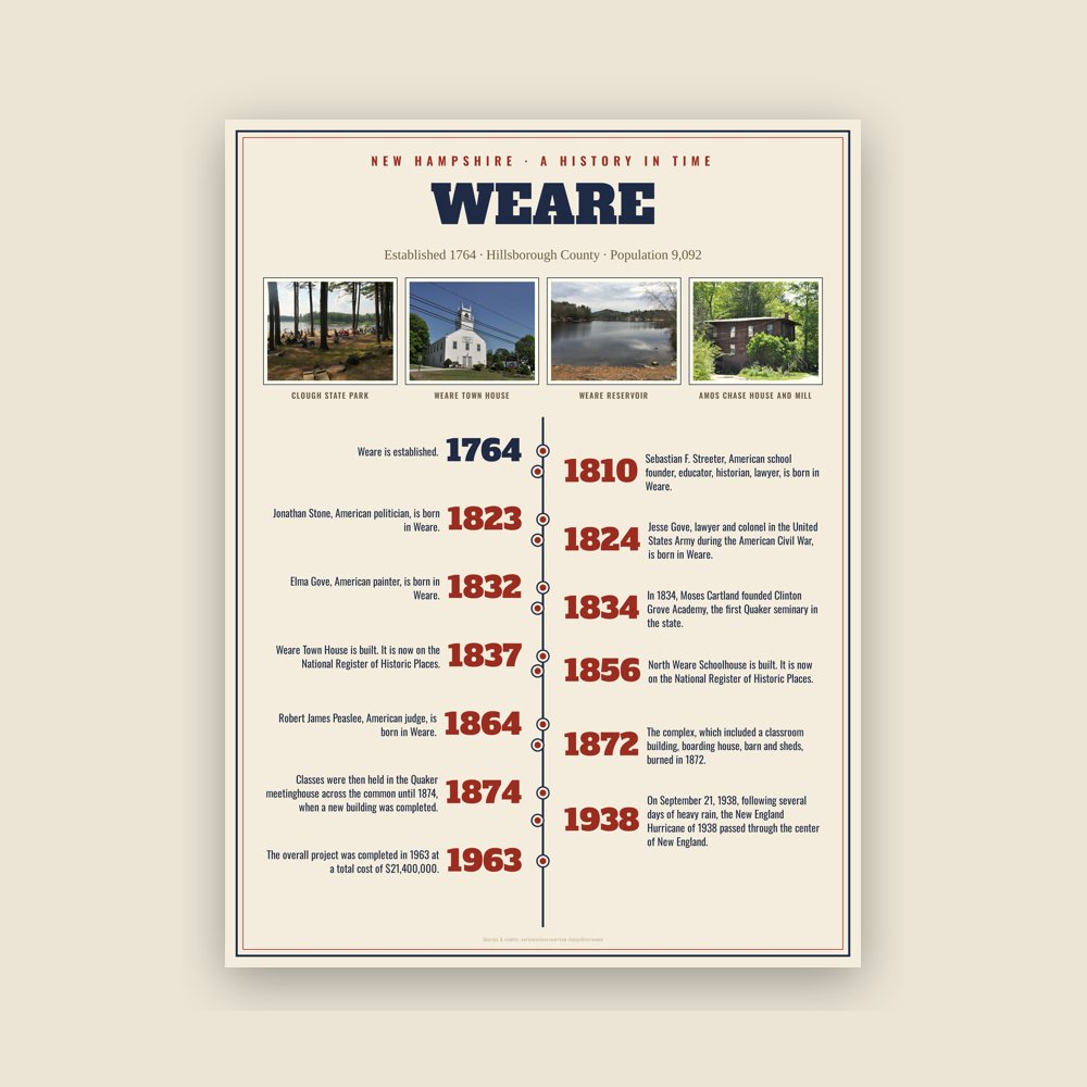 Weare History Timeline Poster