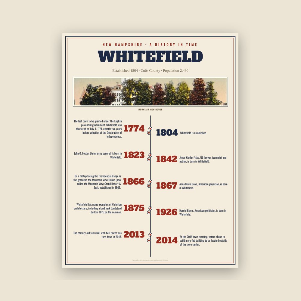 Whitefield History Timeline Poster