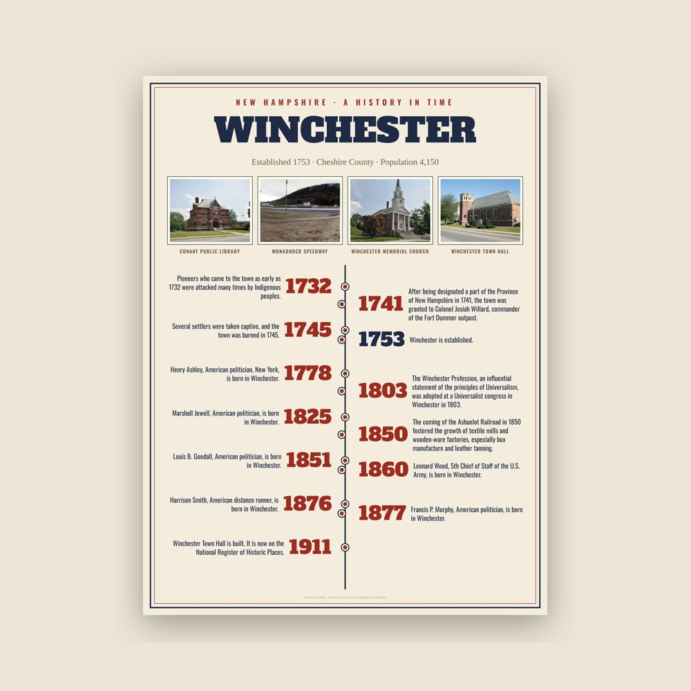 Winchester History Timeline Poster