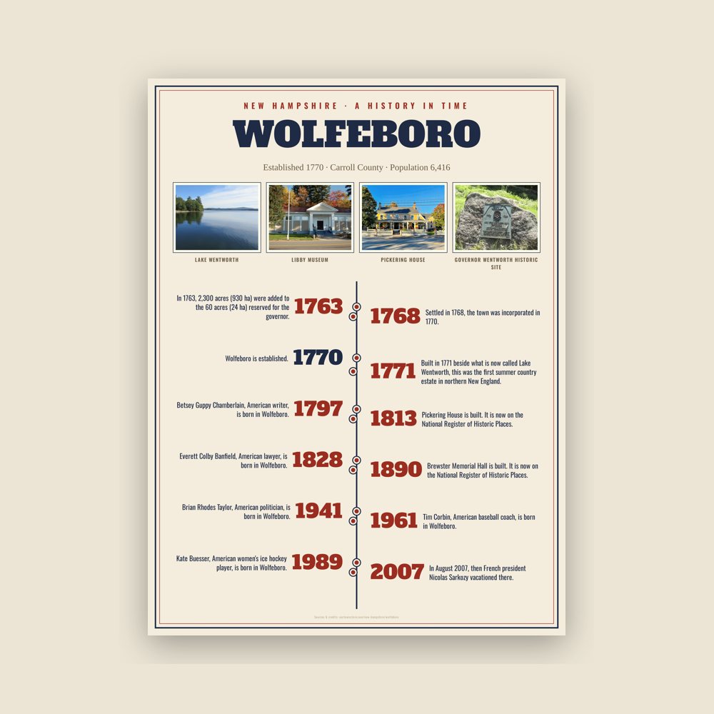 Wolfeboro History Timeline Poster