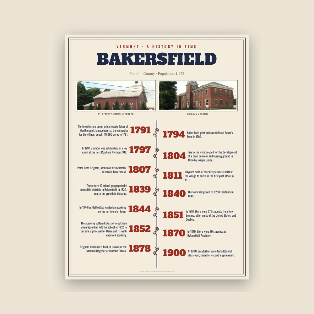 Bakersfield History Timeline Poster