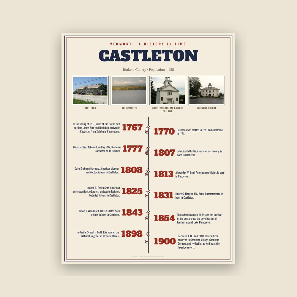Castleton History Timeline Poster