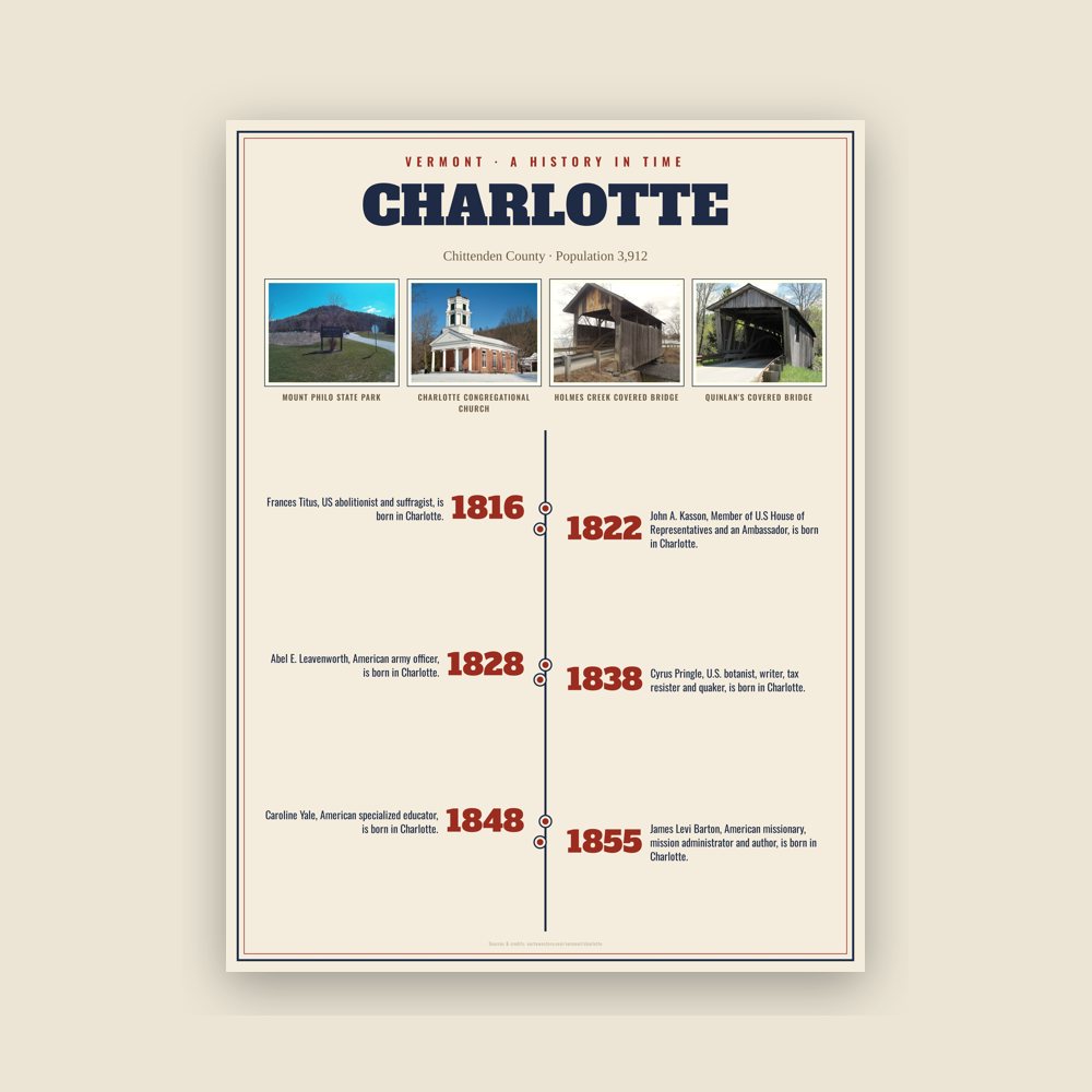 Charlotte History Timeline Poster