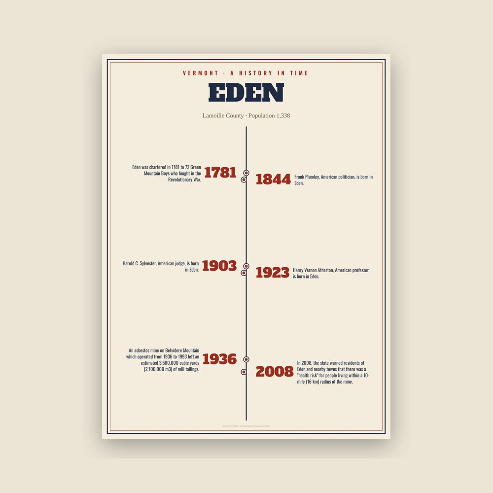 Eden History Timeline Poster