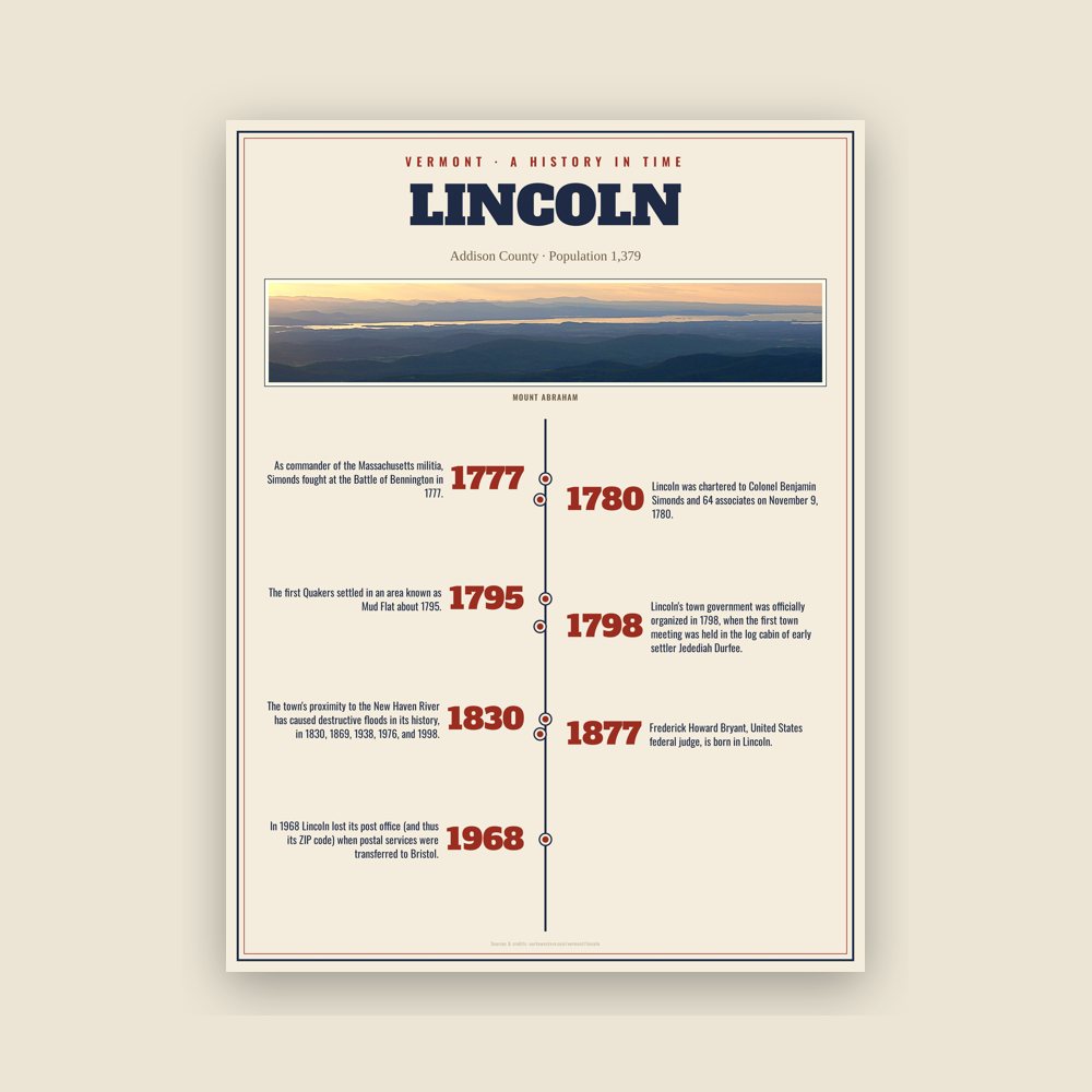 Lincoln History Timeline Poster