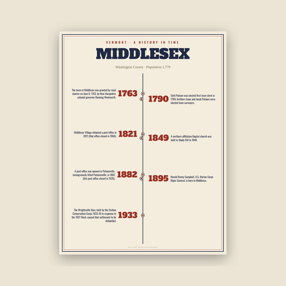 Middlesex History Timeline Poster