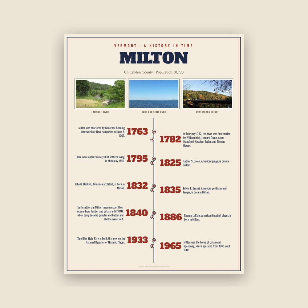 Milton History Timeline Poster