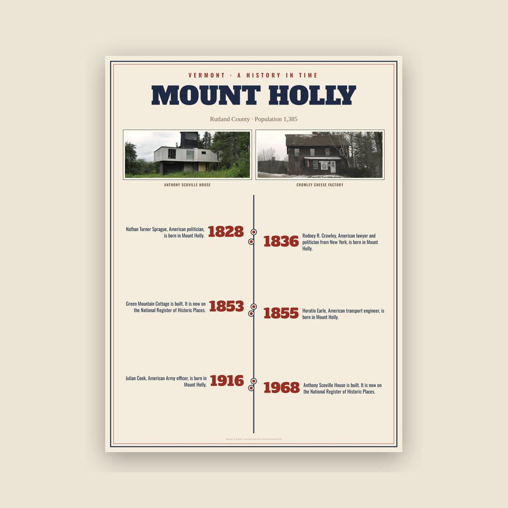 Mount Holly History Timeline Poster