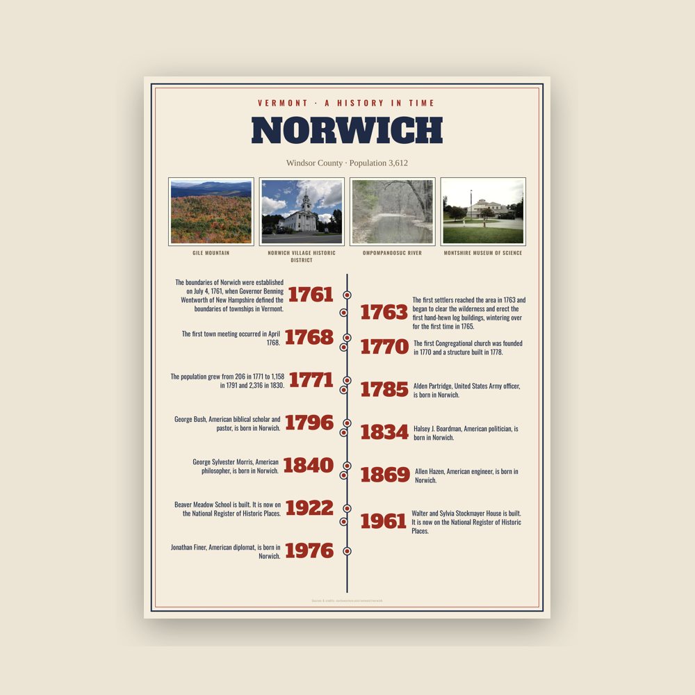 Norwich History Timeline Poster