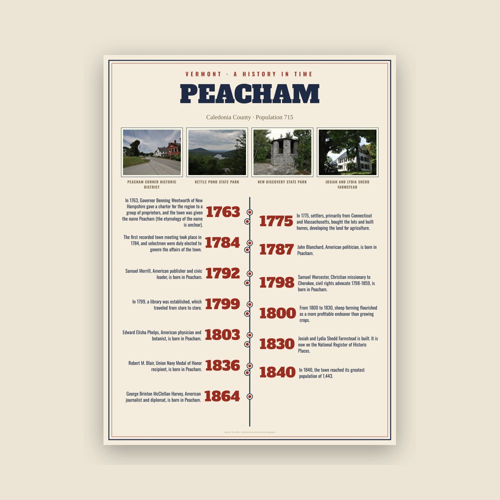 Peacham History Timeline Poster