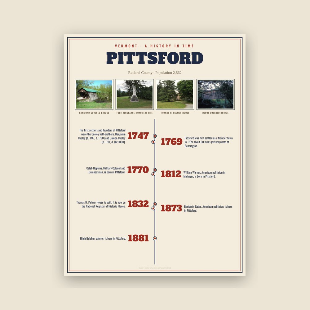 Pittsford History Timeline Poster