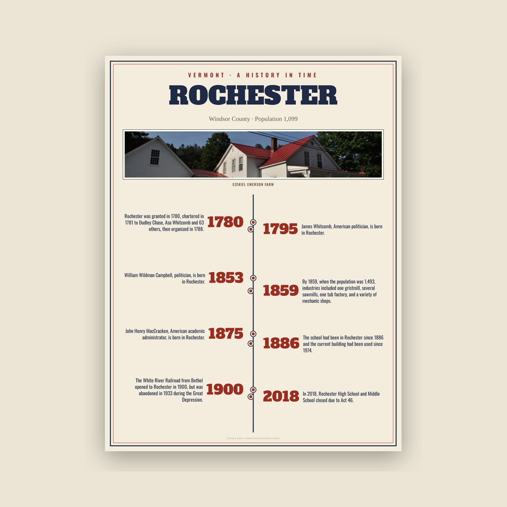 Rochester History Timeline Poster