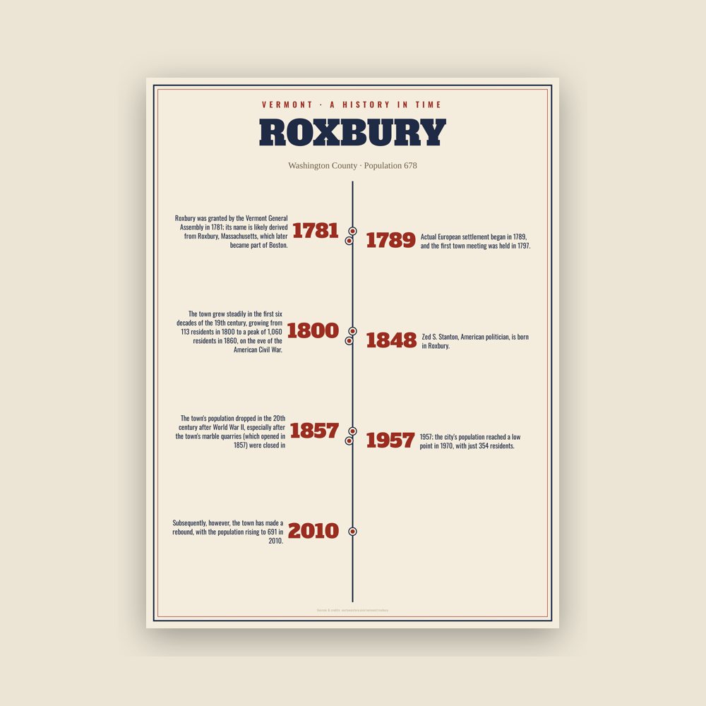 Roxbury History Timeline Poster