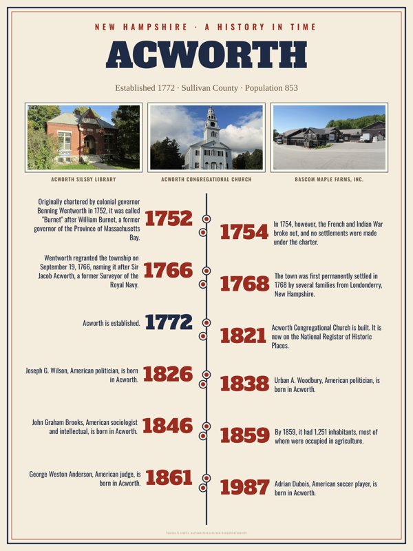 Acworth History Timeline Poster artwork detail