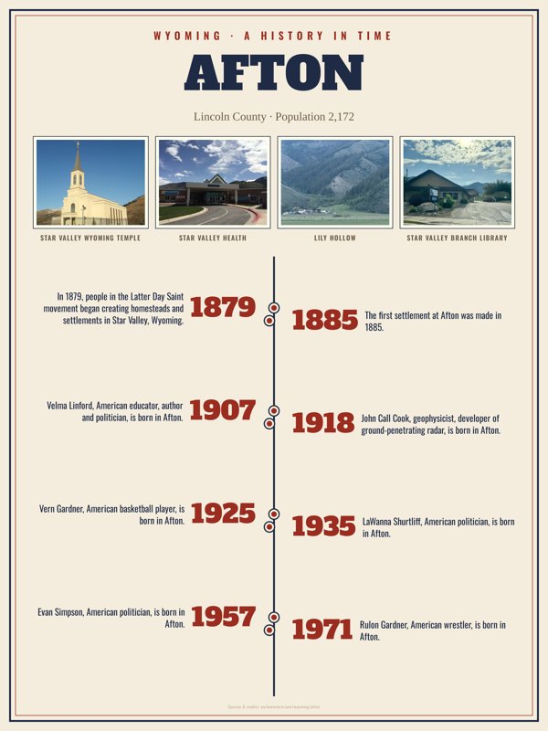 Afton History Timeline Poster artwork detail
