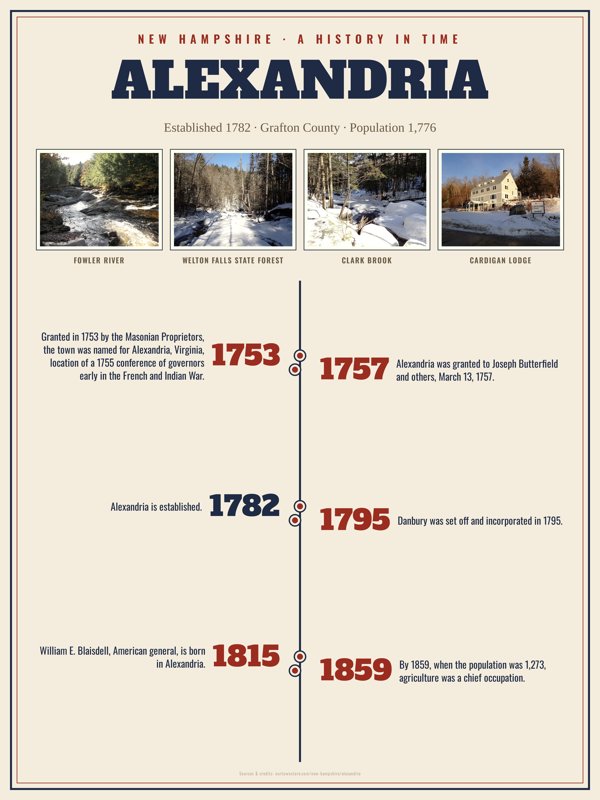 Alexandria History Timeline Poster artwork detail