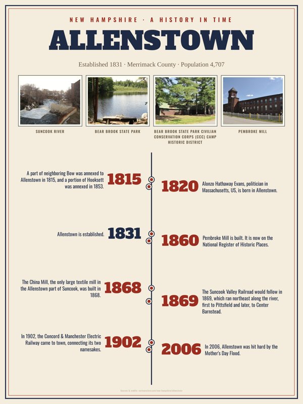 Allenstown History Timeline Poster artwork detail