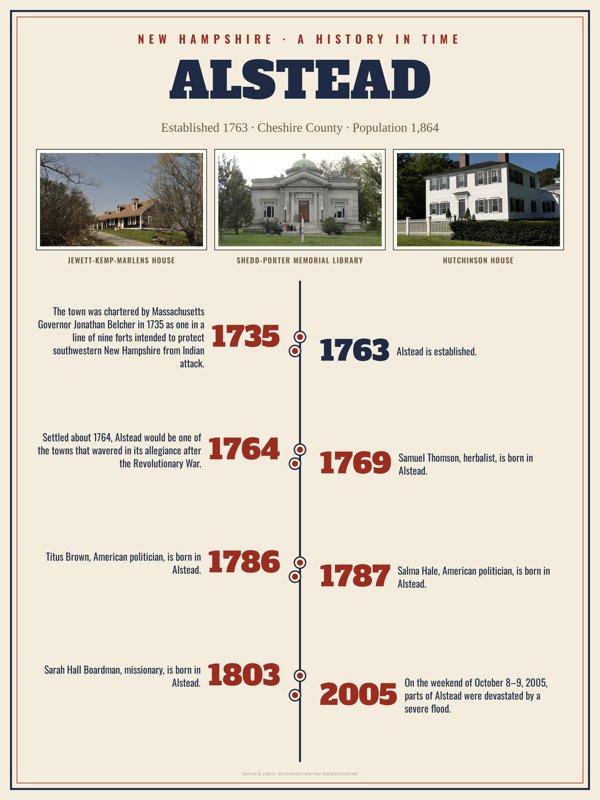 Alstead History Timeline Poster artwork detail