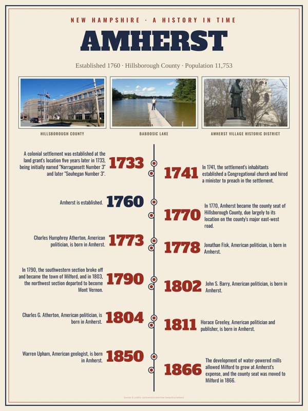 Amherst History Timeline Poster artwork detail