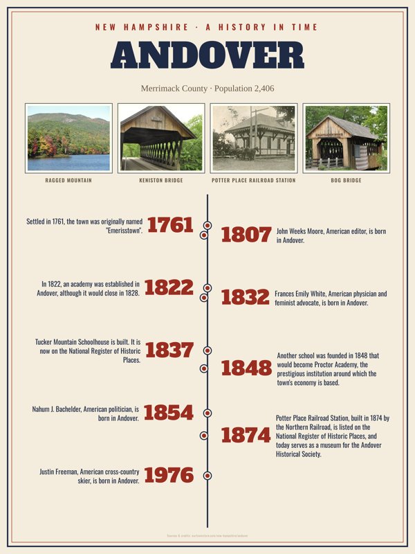 Andover History Timeline Poster artwork detail