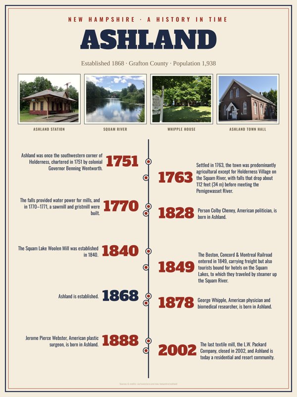 Ashland History Timeline Poster artwork detail