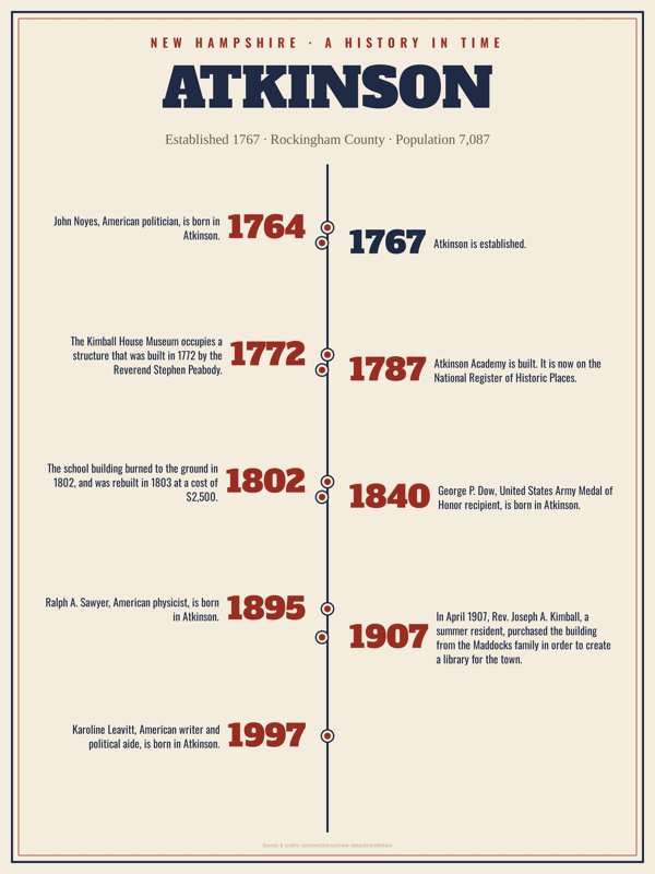 Atkinson History Timeline Poster artwork detail