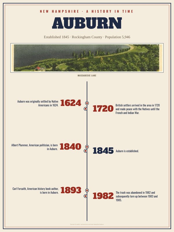 Auburn History Timeline Poster artwork detail