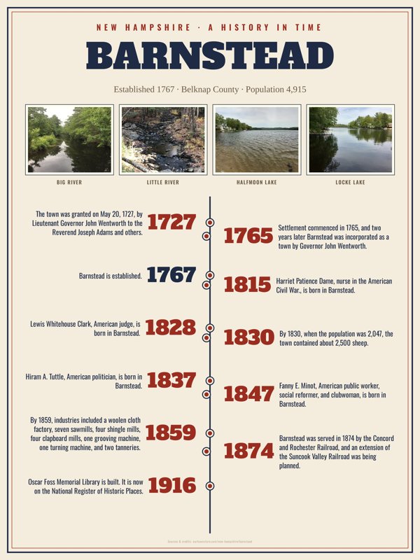 Barnstead History Timeline Poster artwork detail