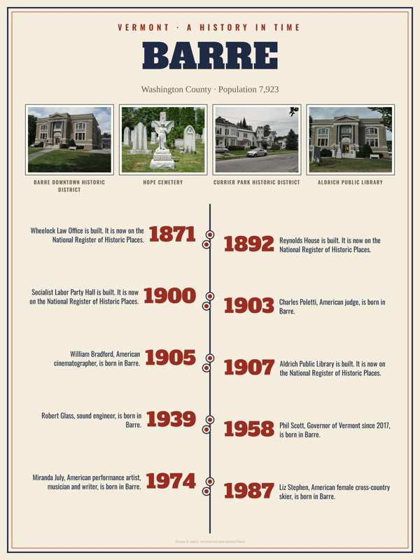 Barre History Timeline Poster artwork detail