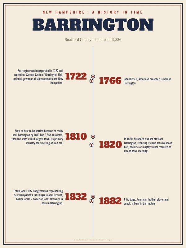 Barrington History Timeline Poster artwork detail