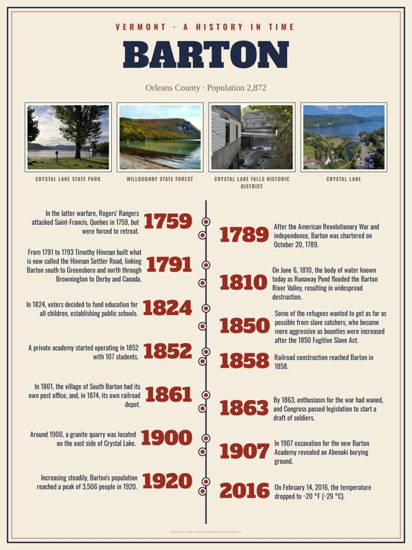 Barton History Timeline Poster artwork detail
