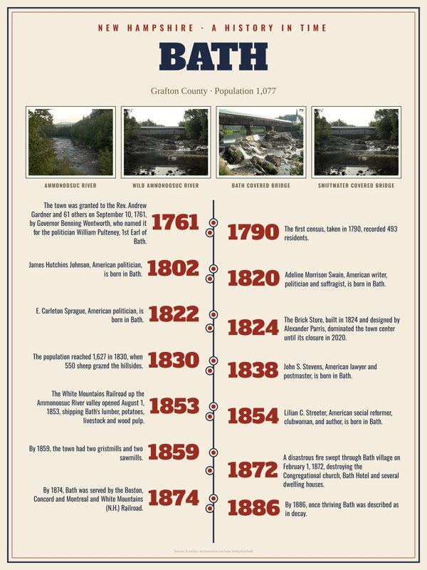 Bath History Timeline Poster artwork detail