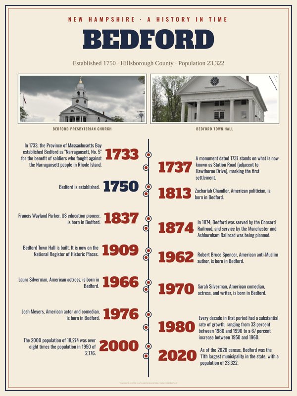 Bedford History Timeline Poster artwork detail