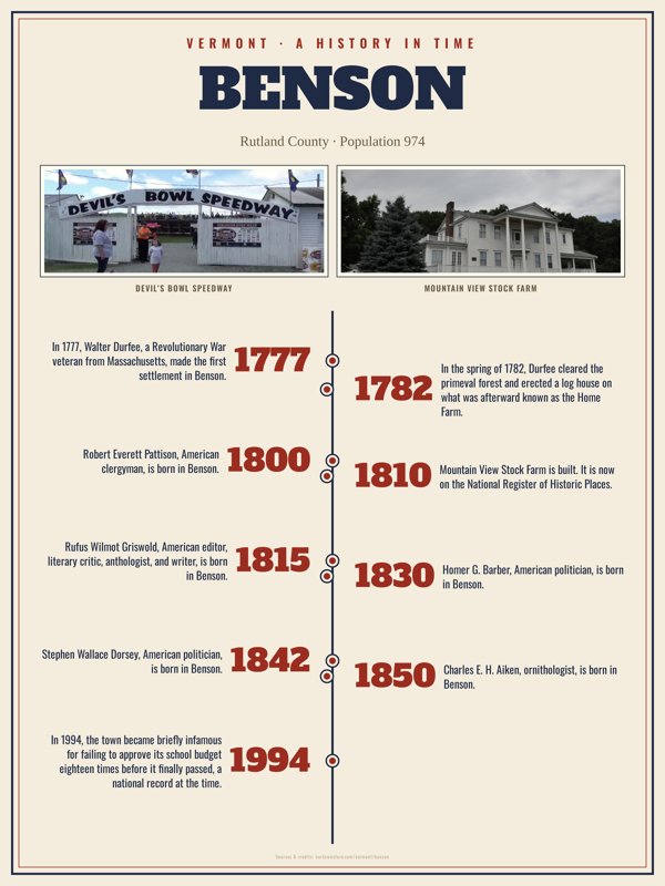 Benson History Timeline Poster artwork detail