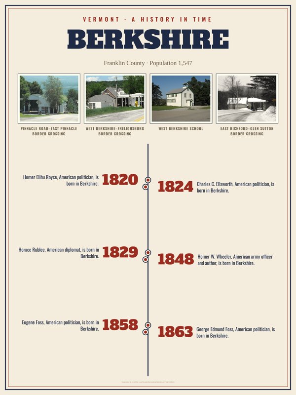 Berkshire History Timeline Poster artwork detail