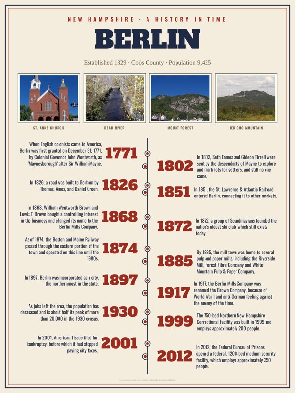 Berlin History Timeline Poster artwork detail