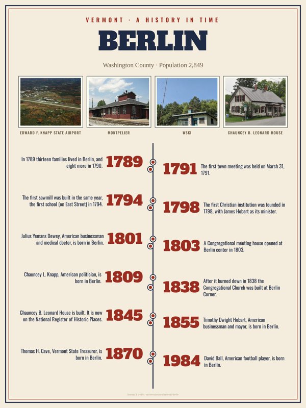 Berlin History Timeline Poster artwork detail