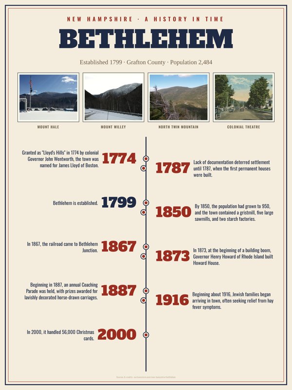 Bethlehem History Timeline Poster artwork detail