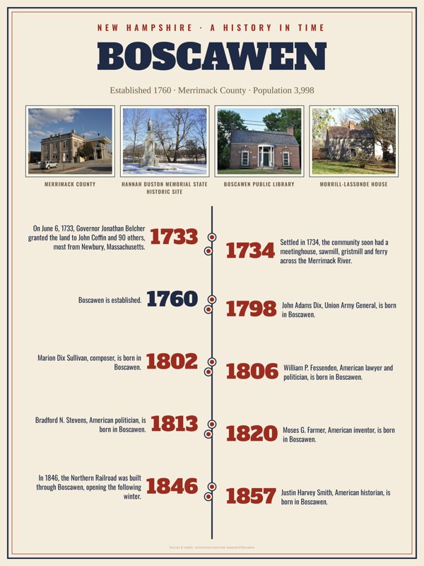 Boscawen History Timeline Poster artwork detail