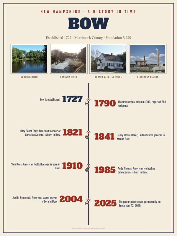 Bow History Timeline Poster artwork detail