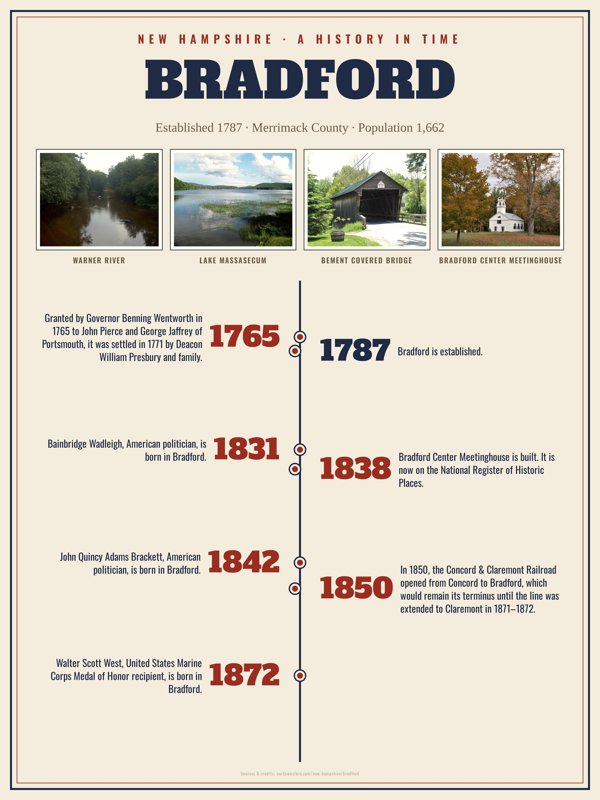 Bradford History Timeline Poster artwork detail