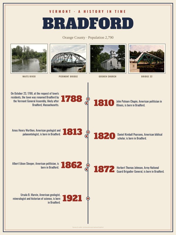 Bradford History Timeline Poster artwork detail