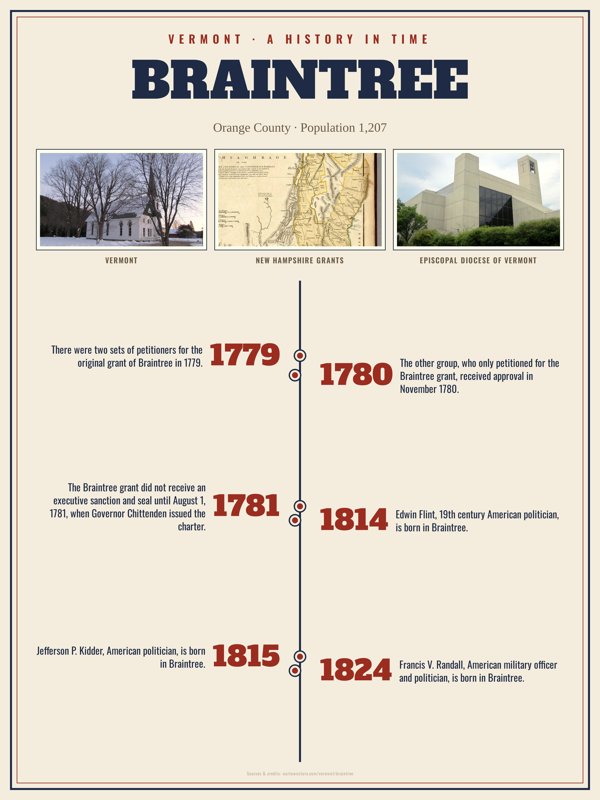 Braintree History Timeline Poster artwork detail