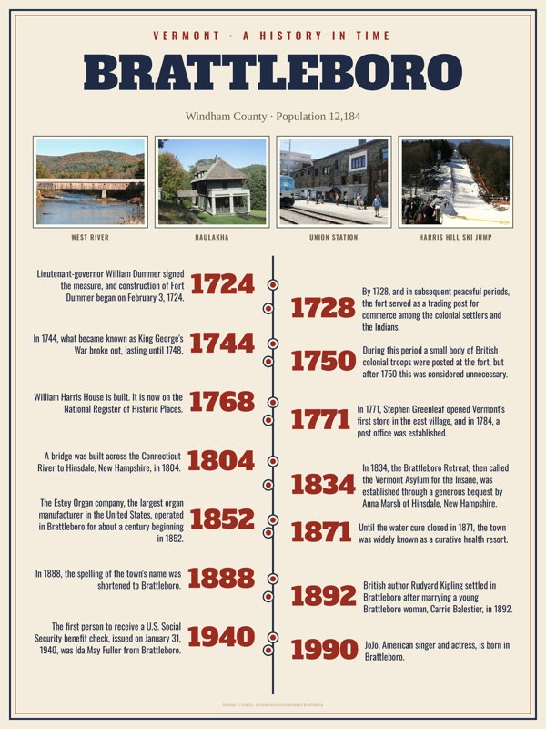 Brattleboro History Timeline Poster artwork detail