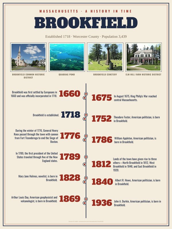 Brookfield History Timeline Poster artwork detail