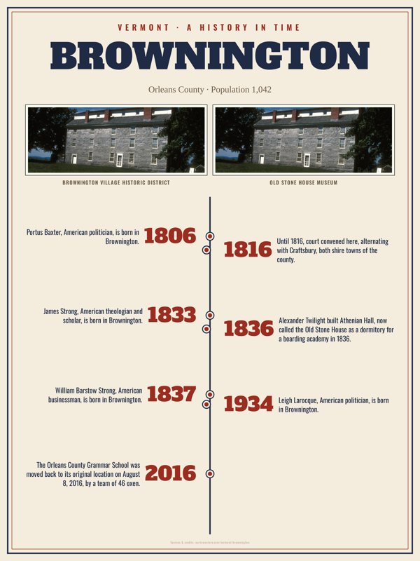 Brownington History Timeline Poster artwork detail