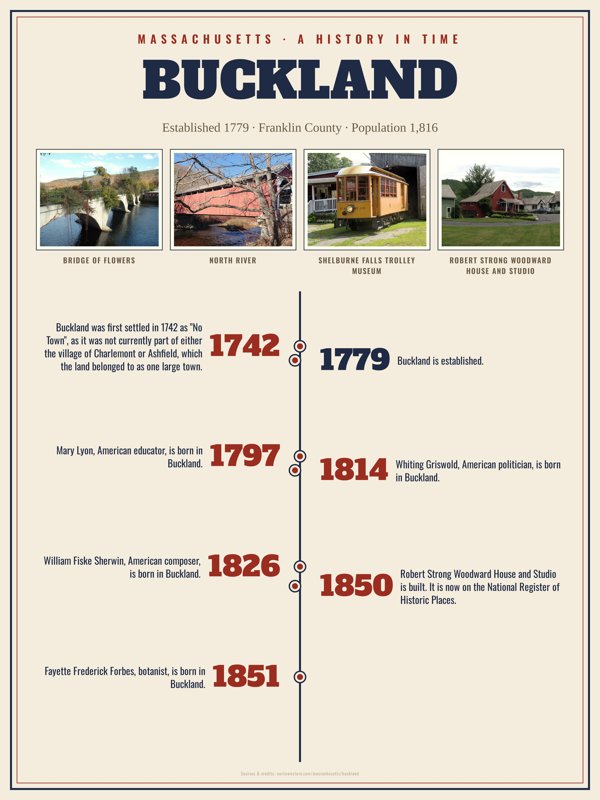 Buckland History Timeline Poster artwork detail