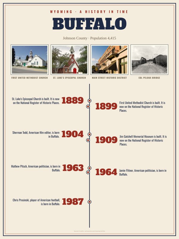 Buffalo History Timeline Poster artwork detail